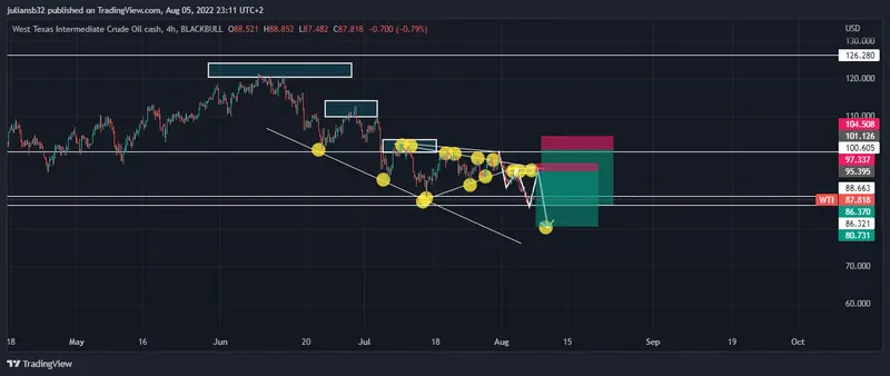 petroleo afectado por recesion tecnica de estados unidos momento para vender grafika numer 1