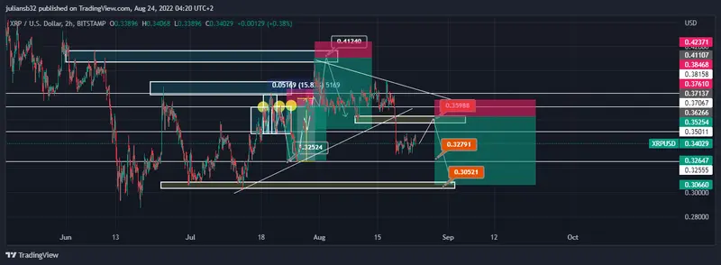 las criptomonedas en estado de consolidacion a la espera de la reunion de los banqueros centrales pronostico ripple dolar xrpusd grafika numer 1