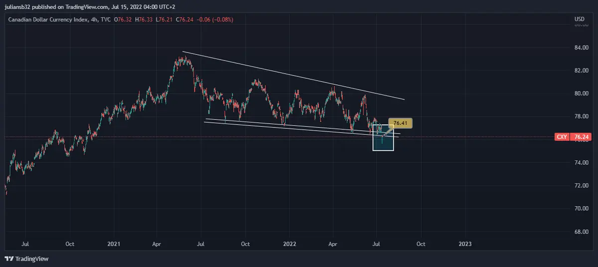 dolar canadiense afectado por caidas del petroleo y se quiere atacar la demanda con subidas de tipos de interes grafika numer 1
