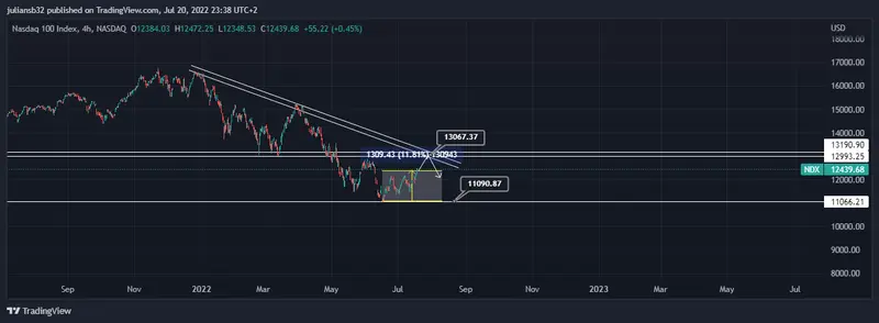 nasdaq 100 sube por posibles subsidios para chips y dejar de depender de china grafika numer 1