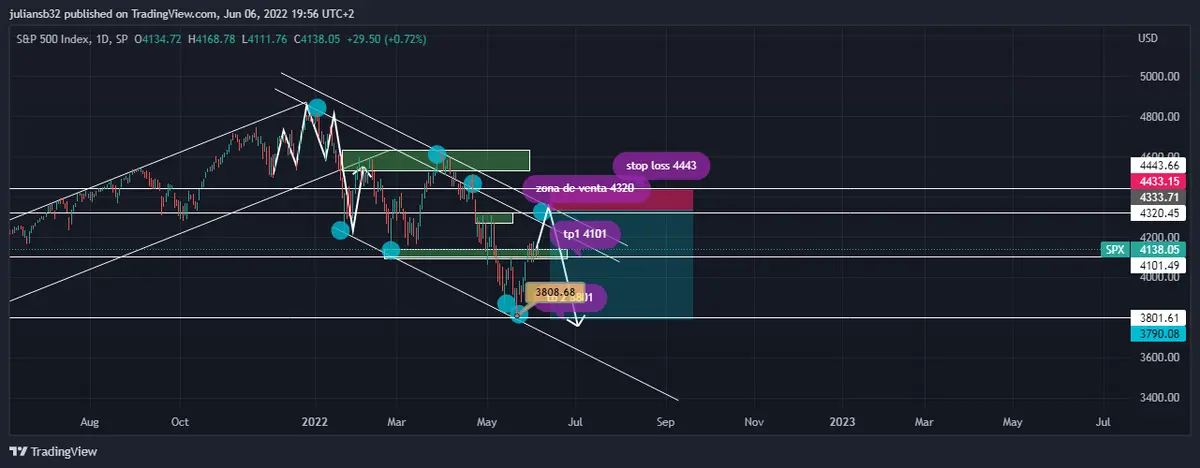 el dolar descansa y sube la bolsa pronostico sp500 se aburriran los compradores correlacion bolsa dolar grafika numer 1