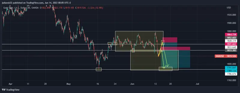 madre mia el dolar se dispara sin piedad pronostico del oro frente al dolar americano xauusd la fed tendra que subir tipos agresivamente grafika numer 2