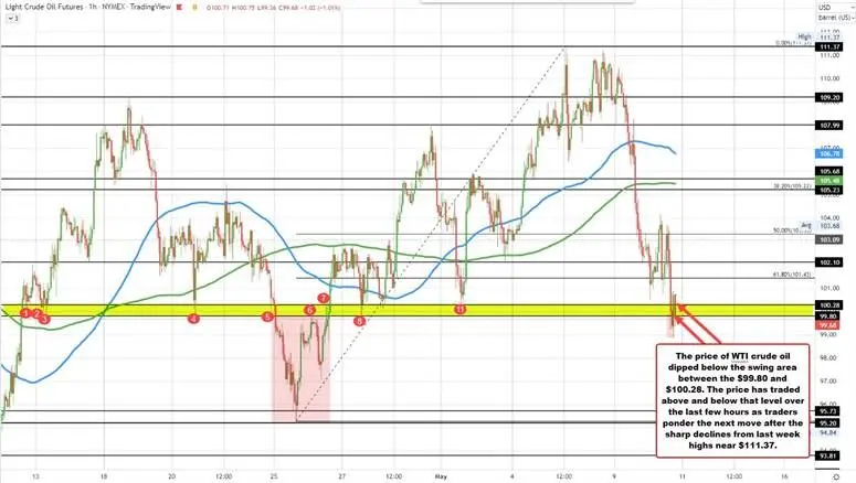 Continúan las caídas para el Petróleo crudo WTI que cierra en $99,76 Abajo -$3.33 o -3.23%