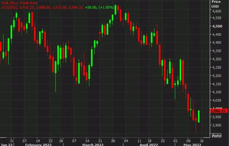 ¡S&P 500 en lo más alto! S&P 500 subió un 1,5% o 59 puntos marcando un excelente repunte entre los demás índices