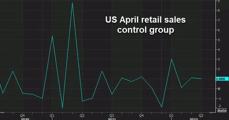 Ventas minoristas anticipadas de abril en EE. UU. +0,9% frente al +0,9% esperado, estos resultados son buenos a pesar del retroceso del dólar estadounidense (USD)