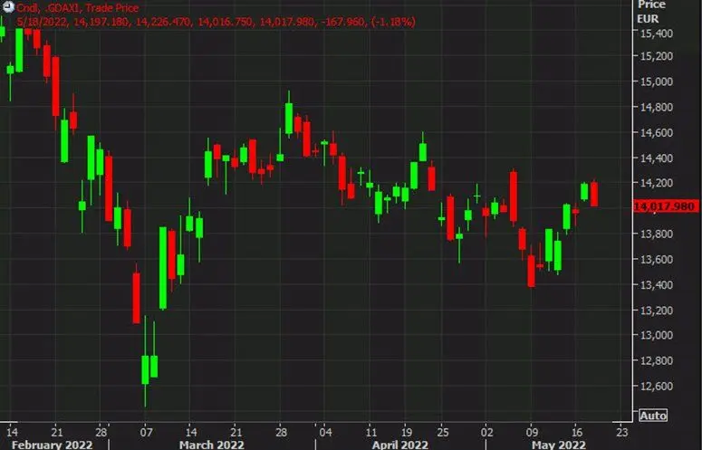 Cierre de renta muestra a los principales índices europeos a la baja, índices como DAX y CAC que registraba perdidas hasta esta tarde en por lo menos un 1.3%