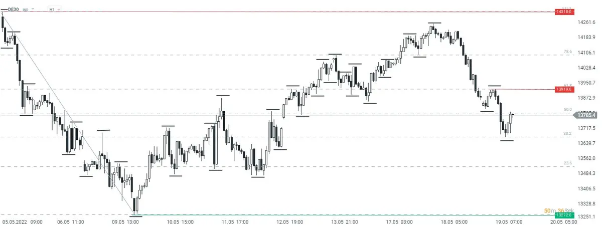 El DE30 continúa su movimiento a la baja después de una reversión bajista por debajo de la resistencia en 14.320 ayer ¿Cuál será hoy la cotización de este índice?