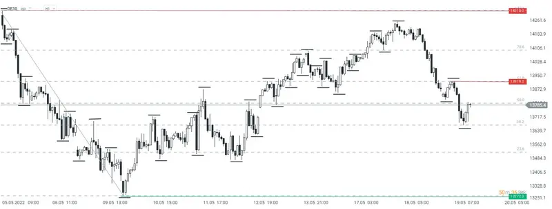 El DE30 continúa su movimiento a la baja después de una reversión bajista por debajo de la resistencia en 14.320 ayer ¿Cuál será hoy la cotización de este índice?