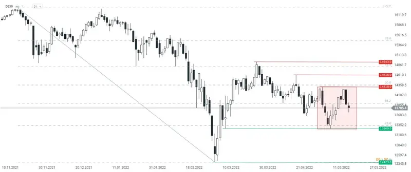 El DE30 continúa su movimiento a la baja después de una reversión bajista por debajo de la resistencia en 14.320 ayer ¿Cuál será hoy la cotización de este índice?