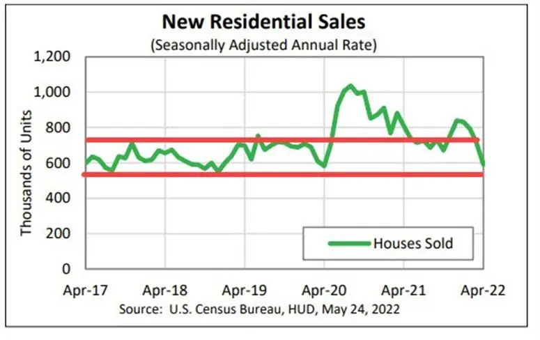 Existe un aparente retorno a los rangos normales desde abril de 2017 hasta los días de la pandemia en cuanto al movimiento en viviendas ¿Cuál es la realidad en las ventas de casas nuevas?