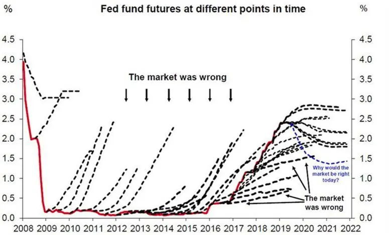 Una mirada a lo que pronostican los futuros de los fondos federales
