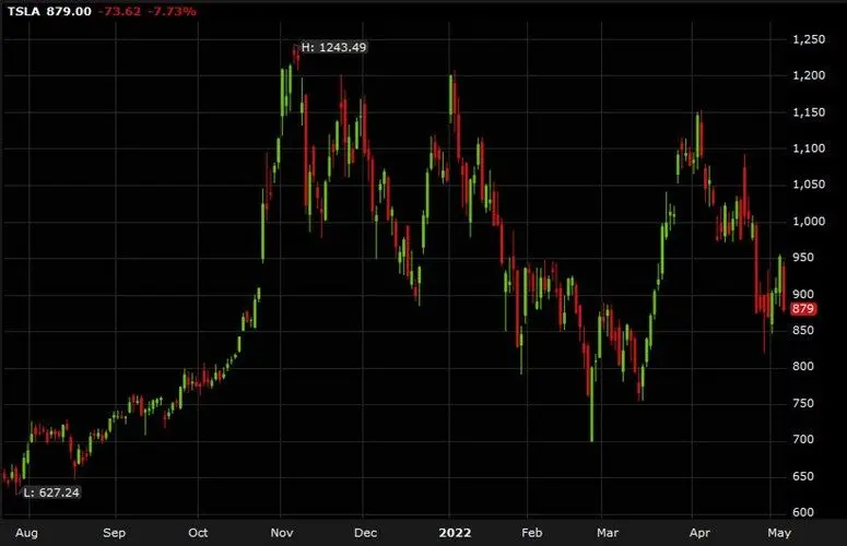 Nasdaq extiende caída a 5.3% Horrible día para la renta variable