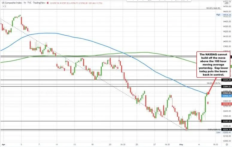 NASDAQ liderando el camino a la baja