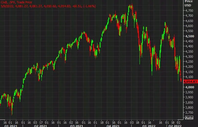 Tas 5 semanas de perdidas en el mercado de incides S&P 500 hoy continua la mala racha abriendo con 60 puntos a 4058 en caída