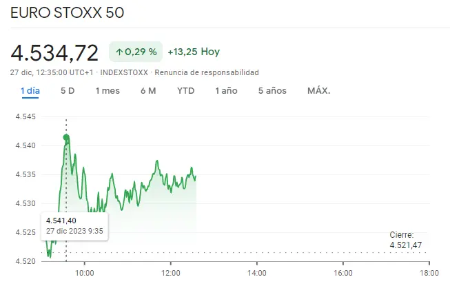 Gráfico de las cotizaciones de las acciones Meliá Hotels del índice Ibex 35 en un espacio de tiempo de un día