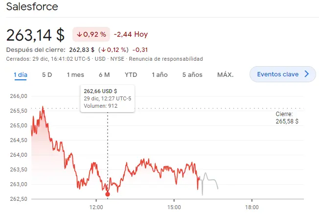 Gráfico de las cotizaciones de las acciones Salesforce del mercado de Wall Street en un espacio de tiempo de un día 