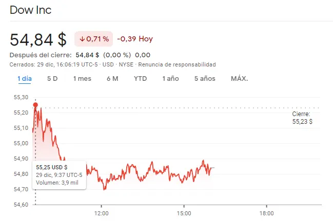 Gráfico de las cotizaciones de las acciones Dow del mercado de Wall Street en un espacio de tiempo de un día