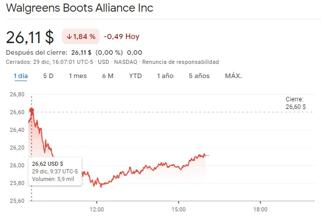 Gráfico de las cotizaciones de las acciones Walgreens Boots del mercado de Wall Street en un espacio de tiempo de un día