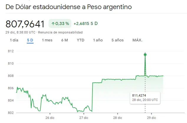 Gráfico de las cotizaciones del tipo de cambio Dólar Peso Argentino (USDARS) en un espacio de tiempo de una semana
