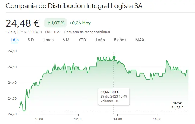 Gráfico de las cotizaciones de las acciones Logista del índice Ibex 35 en un espacio de tiempo de un día 
