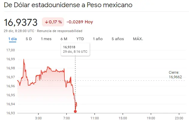 Gráfico de las cotizaciones del tipo de cambio Dólar Peso Mexicano (USDMXN) en un espacio de tiempo de un día
