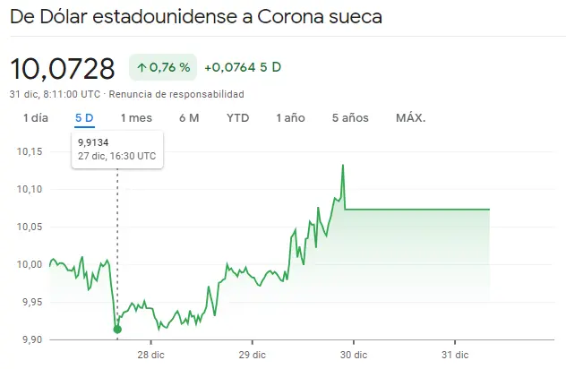 Gráfico de las cotizaciones del tipo de cambio Dólar Corona Sueca (USDSEK) en un espacio de tiempo de un día