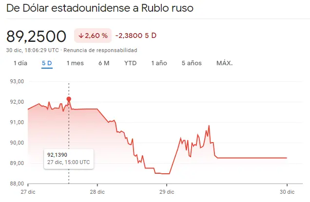 Gráfico de las cotizaciones del tipo de cambio Dólar Rublo ruso (USDRUB) en un espacio de tiempo de una semana