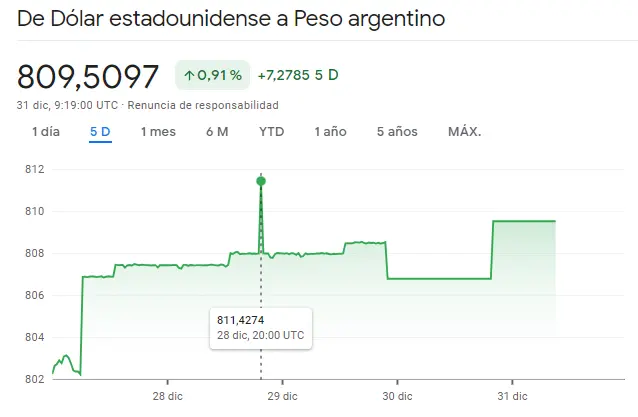 Gráfico de las cotizaciones del tipo de cambio Dólar Peso Argentino (USDARS) en un espacio de tiempo de una semana 