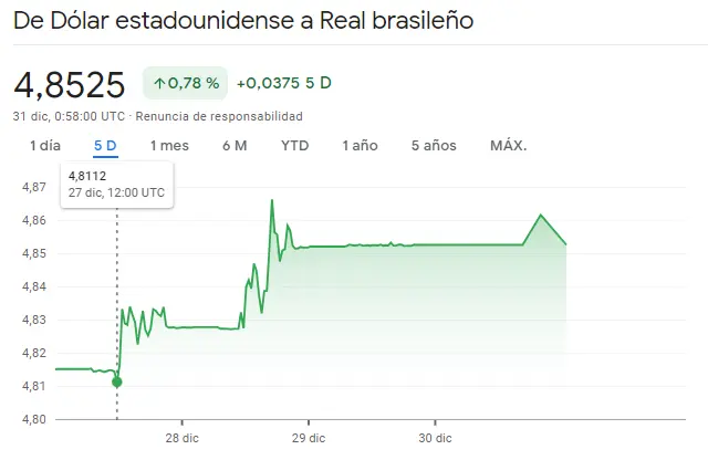 Gráfico de las cotizaciones del tipo de cambio Dólar Real Brasileño (USDBRL) en un espacio de tiempo de una semana
