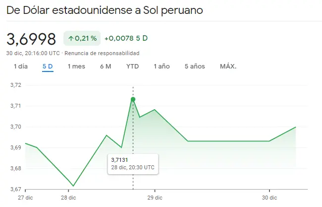 Gráfico de las cotizaciones del tipo de cambio Dólar Sol Peruano (USDPEN) en un espacio de tiempo de una semana