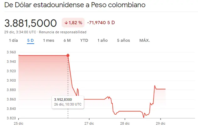 Gráfico de las cotizaciones del tipo de cambio Dólar Peso Colombiano (USDCOP) del mercado Forex en un espacio de tiempo de una semana