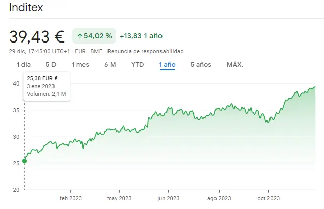Gráfico de las cotizaciones de las acciones Inditex del índice Ibex 35 en un espacio de tiempo de un año