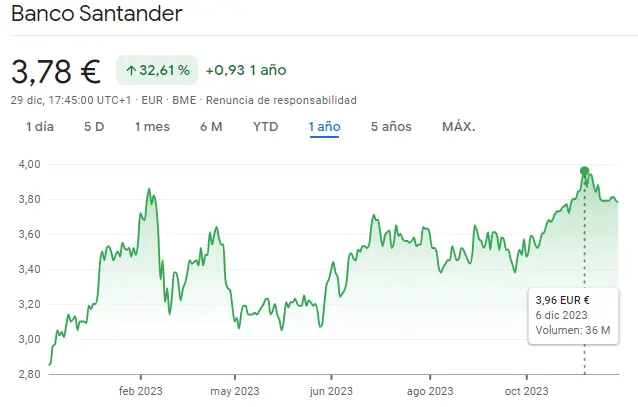 Gráfico de las cotizaciones de las acciones Santander del índice Ibex 35 en un espacio de tiempo de un año