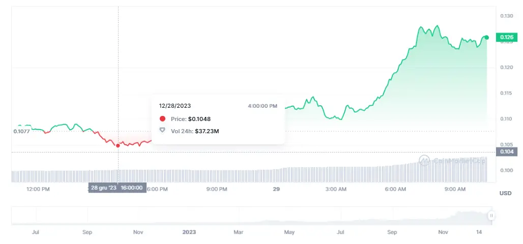Gráfico de las cotizaciones de la criptomoneda Kaspa del mercado de criptomonedas de un día