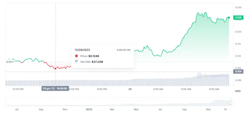 Gráfico de las cotizaciones de la criptomoneda Kaspa del mercado de criptomonedas de un día