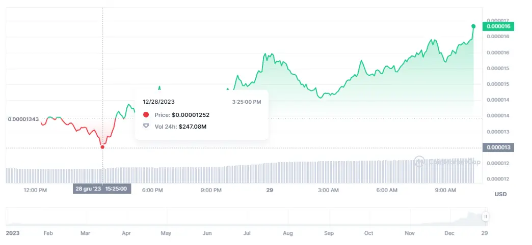 Gráfico de las cotizaciones de la criptomoneda Bonk del mercado de criptomonedas de estos momentos