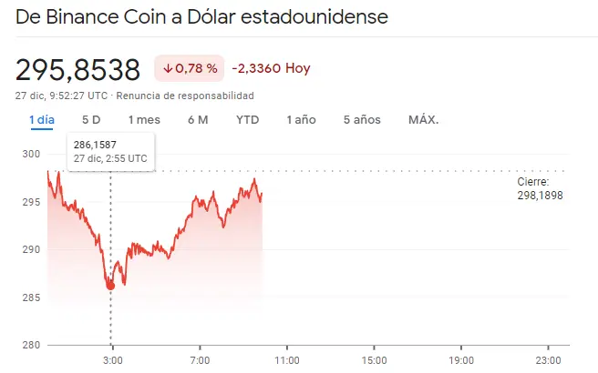 Gráfico de las cotizaciones de la criptomoneda Binance Coin (BNBUSD) en un espacio de tiempo de un día