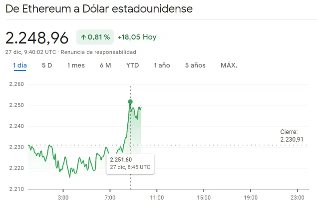 Gráfico de las cotizaciones de la criptomoneda Ethereum (ETHUSD) en un espacio de tiempo de un día