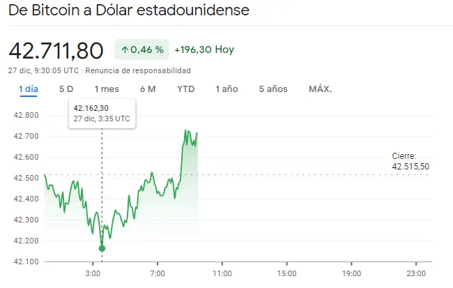 Gráfico de las cotizaciones de la criptomoneda Bitcoin (BTCUSD) en un espacio de tiempo de un día
