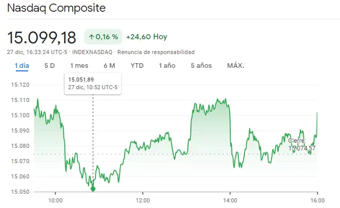 Gráfico de las cotizaciones de índice Nasdaq 100 del mercado de Wall Street en un espacio de tiempo de un día