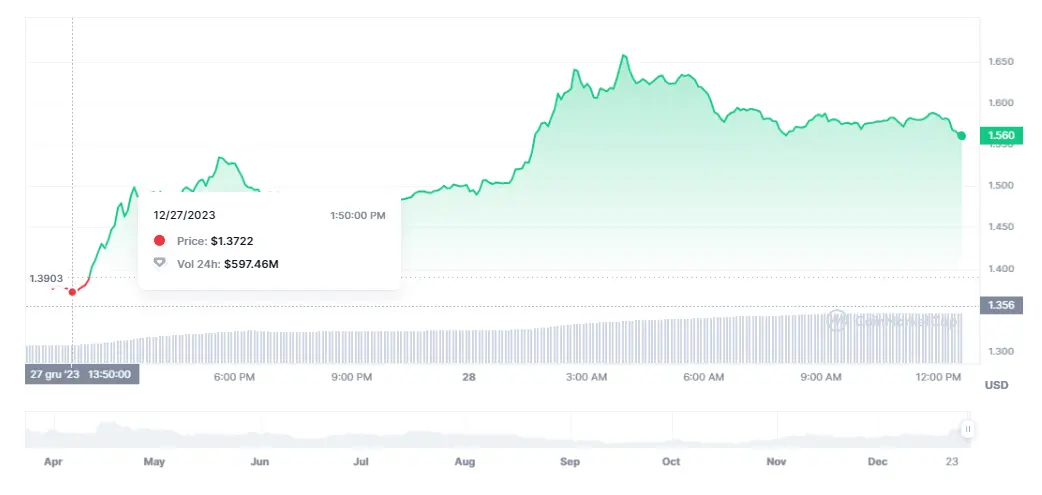 Gráfico de las cotizaciones de la criptomoneda Arbitrum en un espacio de tiempo de un día