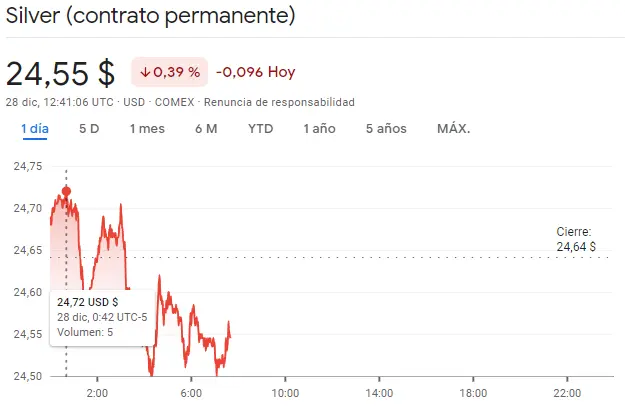 Gráfico de las cotizaciones de la plata en un espacio de tiempo de un día