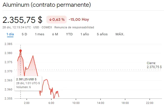 Gráfico de las cotizaciones del aluminio en un espacio de tiempo de un día