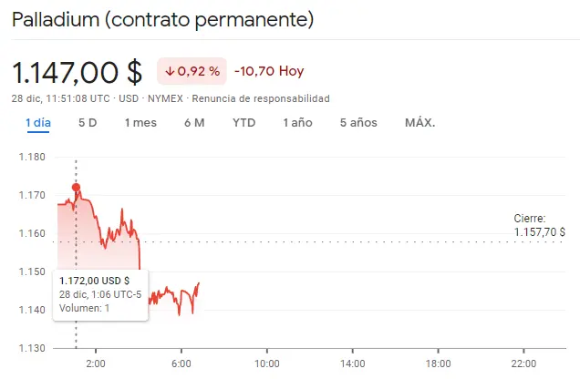 Gráfico de las cotizaciones del paladio en un espacio de tiempo de un día
