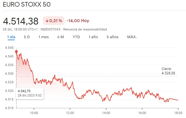 Gráfico de las cotizaciones del índice Euro Stoxx 50 en un espacio de tiempo de un día