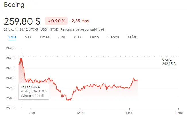 Gráfico de las cotizaciones de las acciones Boeing del mercado de Wall Street en un espacio de tiempo de un día