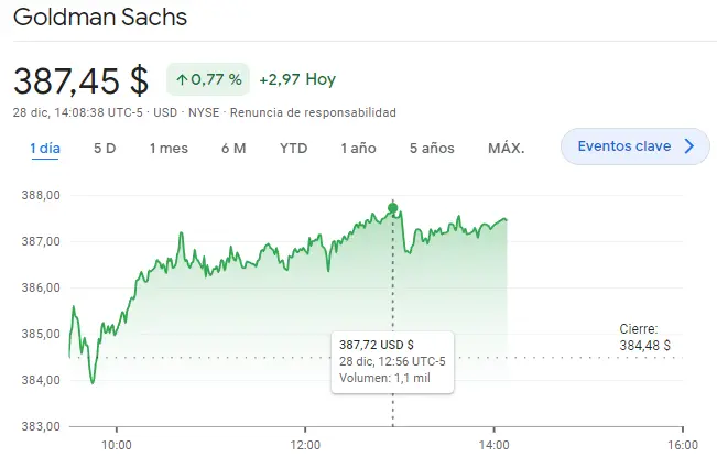Gráfico de las cotizaciones de las acciones Goldman Sachs del mercado de Wall Street en un espacio de tiempo de un día