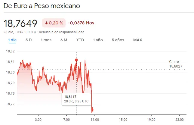 Gráfico de las cotizaciones del tipo de cambio Euro Peso Mexicano (EURMXN) en un espacio de tiempo de un día