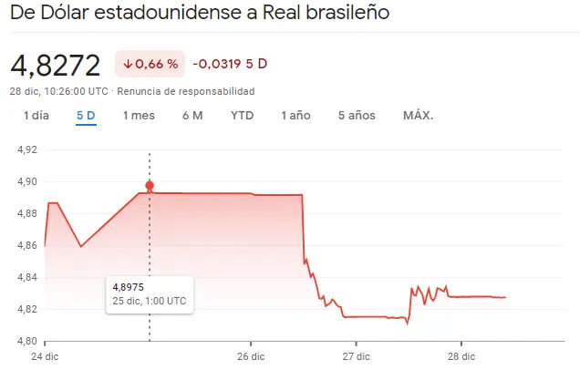 Gráfico de las cotizaciones del tipo de cambio Dólar Real Brasileño (USDBRL) en un espacio de tiempo de un día