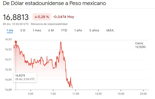 Gráfico de las cotizaciones del tipo de cambio Dólar Peso Mexicano (USDMXN) en un espacio de tiempo de un día 